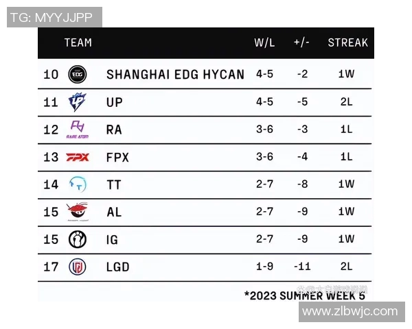 EDG在世界大师赛积分榜中以53分稳居第一位置展现强大实力 EDG在世界大师赛积分榜中以53分稳居第一位置展现强大实力